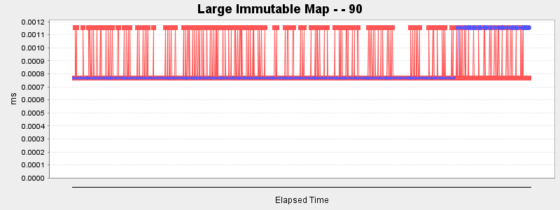 Large Immutable Map - - 90